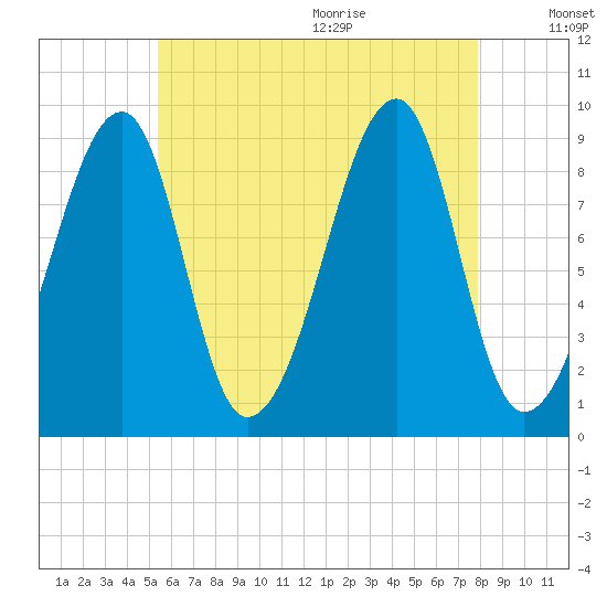 Bass Harbor tide chart for Thursday, August 4, 2022