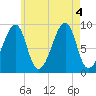 Bass Harbor tide chart for Thursday, August 4, 2022
