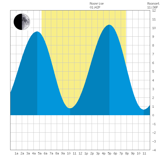 Bass Harbor tide chart for Friday, August 5, 2022
