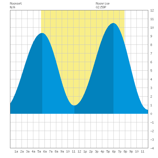 Bass Harbor tide chart for Saturday, August 6, 2022