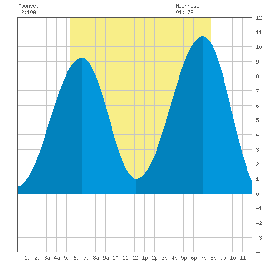 Bass Harbor tide chart for Sunday, August 7, 2022