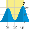 Bass Harbor tide chart for Sunday, August 7, 2022