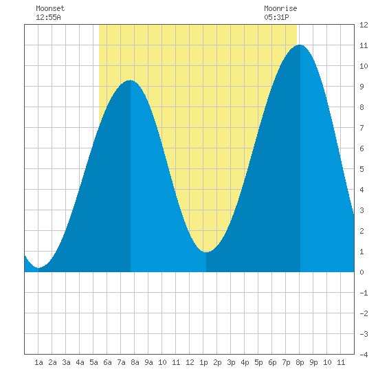 Bass Harbor tide chart for Monday, August 8, 2022