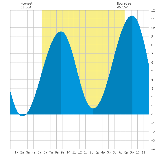 Bass Harbor tide chart for Tuesday, August 9, 2022
