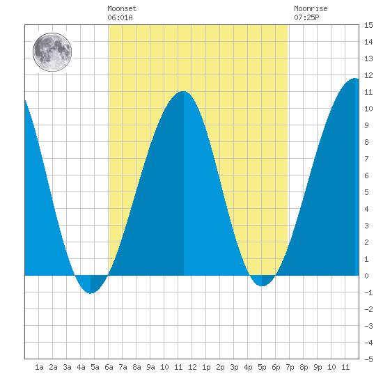 Bass Harbor tide chart for Saturday, September 10, 2022