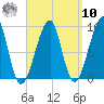 Bass Harbor tide chart for Saturday, September 10, 2022