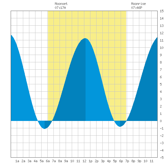 Bass Harbor tide chart for Sunday, September 11, 2022