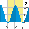 Bass Harbor tide chart for Monday, September 12, 2022