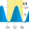 Bass Harbor tide chart for Tuesday, September 13, 2022