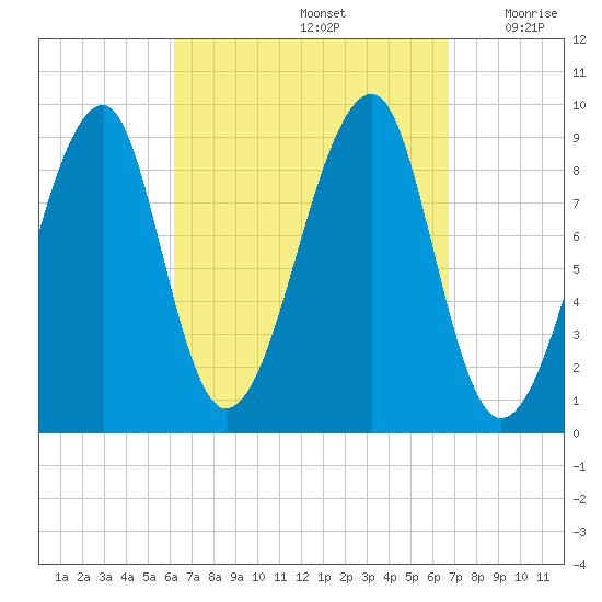 Bass Harbor tide chart for Thursday, September 15, 2022