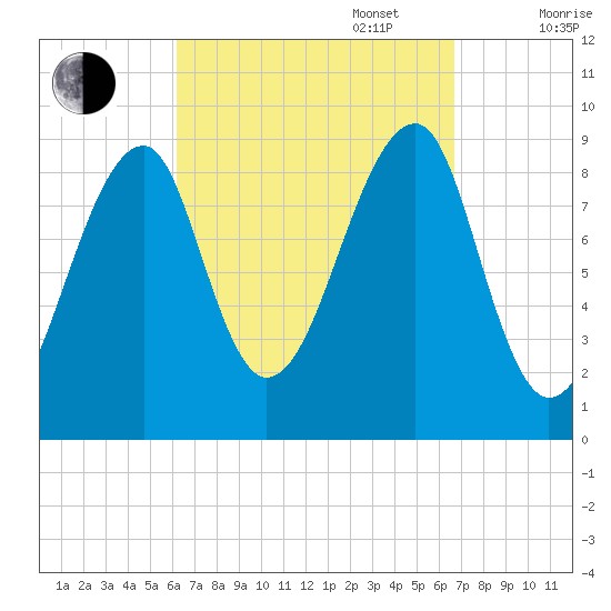Bass Harbor tide chart for Saturday, September 17, 2022