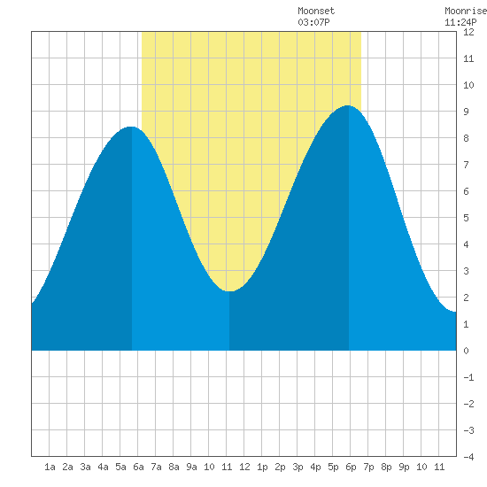 Bass Harbor tide chart for Sunday, September 18, 2022