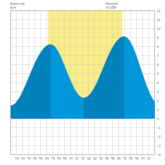 Bass Harbor tide chart for Monday, September 19, 2022