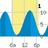 Bass Harbor tide chart for Thursday, September 1, 2022