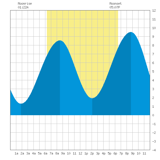 Bass Harbor tide chart for Wednesday, September 21, 2022