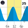 Bass Harbor tide chart for Sunday, September 25, 2022