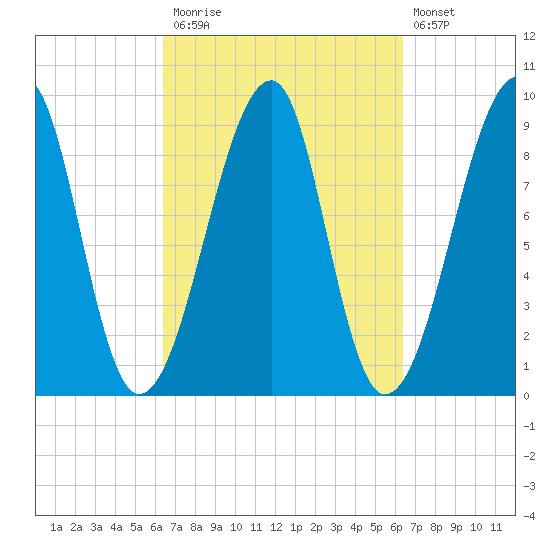 Bass Harbor tide chart for Monday, September 26, 2022