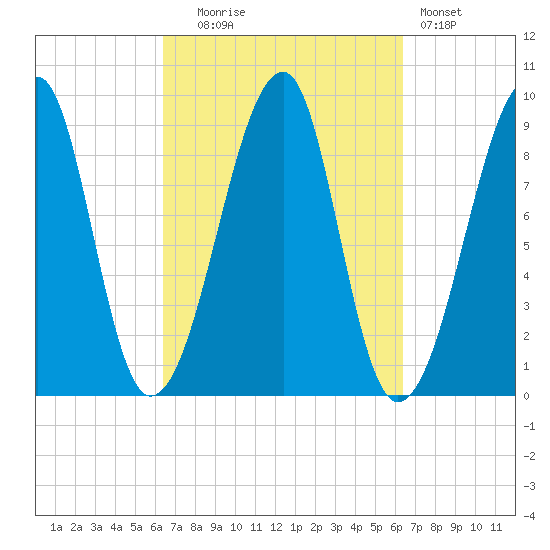 Bass Harbor tide chart for Tuesday, September 27, 2022
