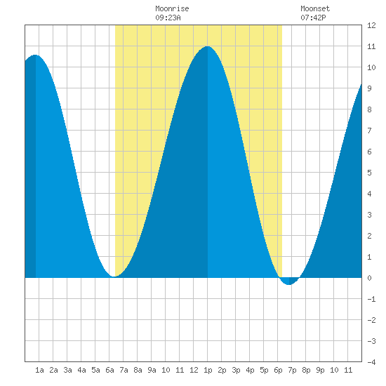 Bass Harbor tide chart for Wednesday, September 28, 2022