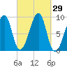 Bass Harbor tide chart for Thursday, September 29, 2022