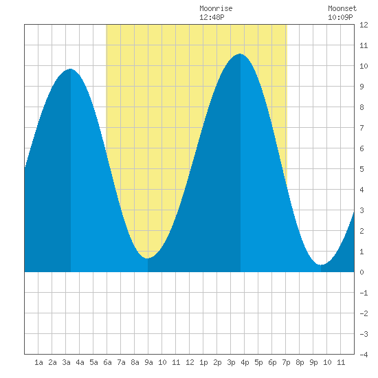 Bass Harbor tide chart for Friday, September 2, 2022