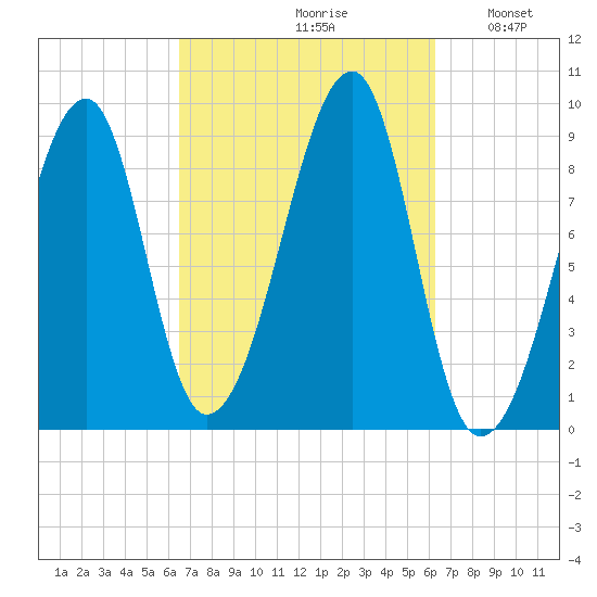 Bass Harbor tide chart for Friday, September 30, 2022