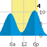 Bass Harbor tide chart for Sunday, September 4, 2022
