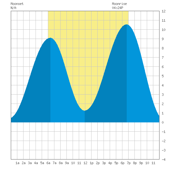 Bass Harbor tide chart for Monday, September 5, 2022