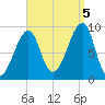 Bass Harbor tide chart for Monday, September 5, 2022