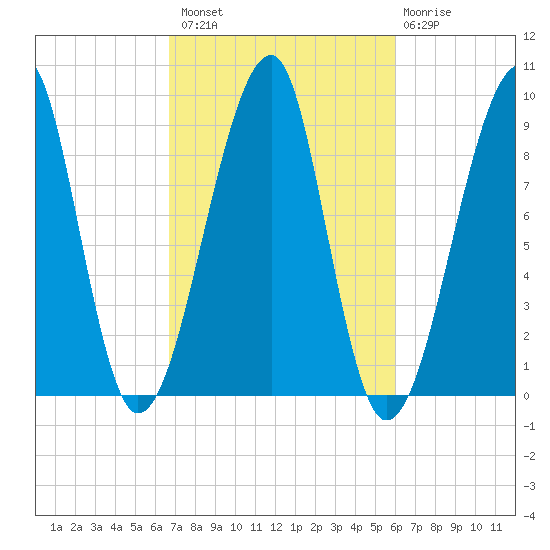 Bass Harbor tide chart for Monday, October 10, 2022