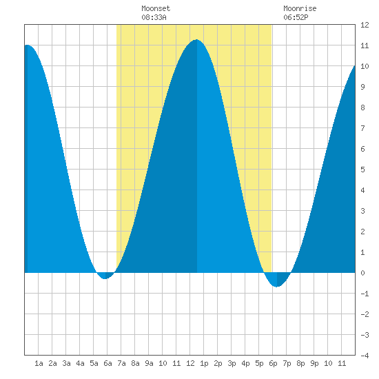 Bass Harbor tide chart for Tuesday, October 11, 2022