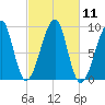 Bass Harbor tide chart for Tuesday, October 11, 2022