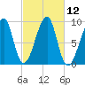 Bass Harbor tide chart for Wednesday, October 12, 2022