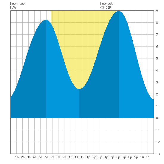 Bass Harbor tide chart for Tuesday, October 18, 2022