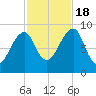 Bass Harbor tide chart for Tuesday, October 18, 2022