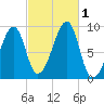 Bass Harbor tide chart for Saturday, October 1, 2022