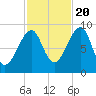 Bass Harbor tide chart for Thursday, October 20, 2022
