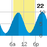 Bass Harbor tide chart for Saturday, October 22, 2022