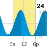 Bass Harbor tide chart for Monday, October 24, 2022