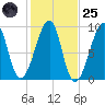 Bass Harbor tide chart for Tuesday, October 25, 2022