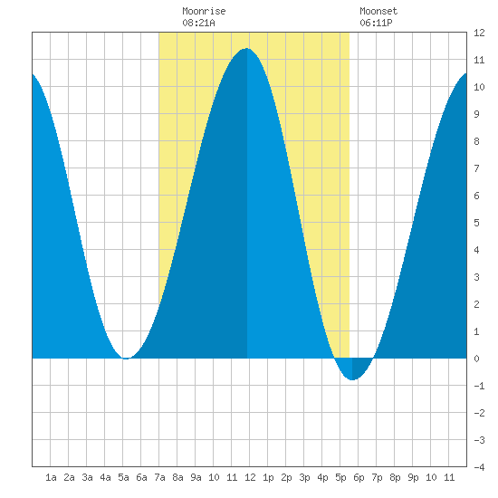Bass Harbor tide chart for Wednesday, October 26, 2022