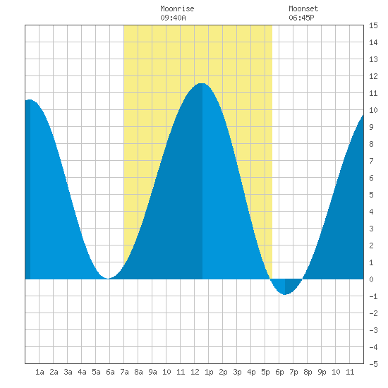 Bass Harbor tide chart for Thursday, October 27, 2022