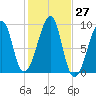 Bass Harbor tide chart for Thursday, October 27, 2022