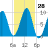 Bass Harbor tide chart for Friday, October 28, 2022