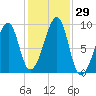 Bass Harbor tide chart for Saturday, October 29, 2022