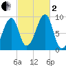 Bass Harbor tide chart for Sunday, October 2, 2022