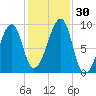 Bass Harbor tide chart for Sunday, October 30, 2022