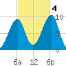 Bass Harbor tide chart for Tuesday, October 4, 2022