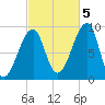 Bass Harbor tide chart for Wednesday, October 5, 2022