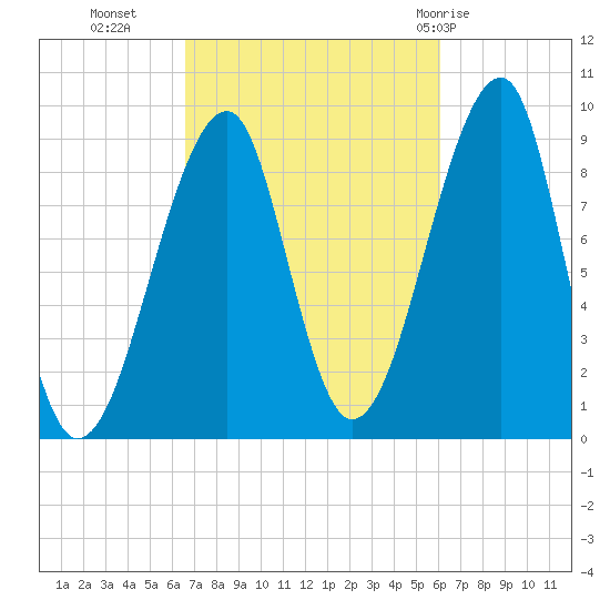 Bass Harbor tide chart for Thursday, October 6, 2022